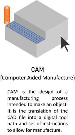 CAM (Computer Aided Manufacture): translating the CAD file into a digital tool path and set of instructions for manufacture.