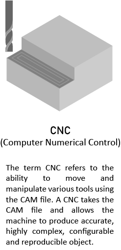 CNC (Computer Numerical Control): the machine runs the CAM file to move tools and cut an accurate, reproducible object.