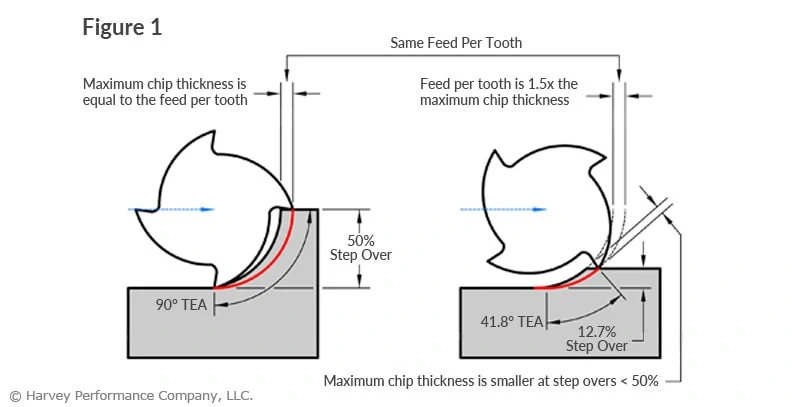 Chip thinning diagram