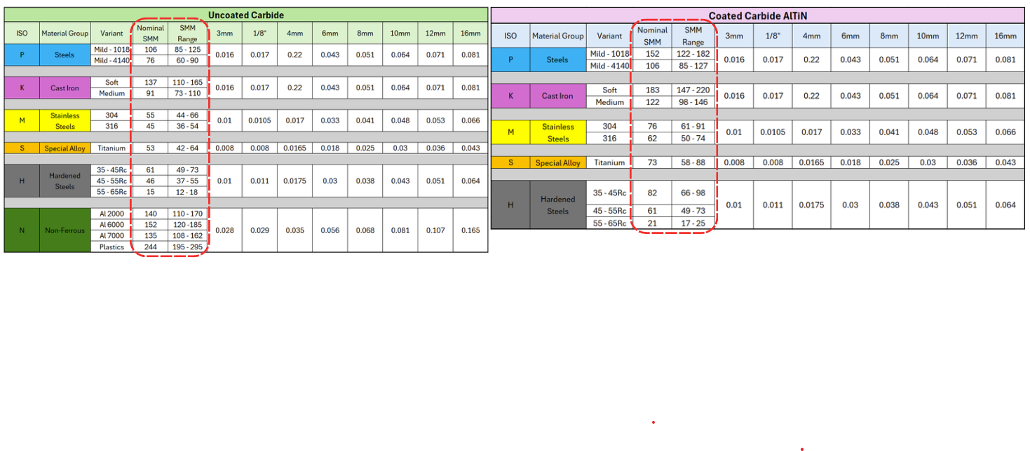 Feeds_Speeds_Table_SMM_Combined