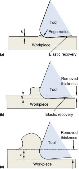Advanced CNC milling