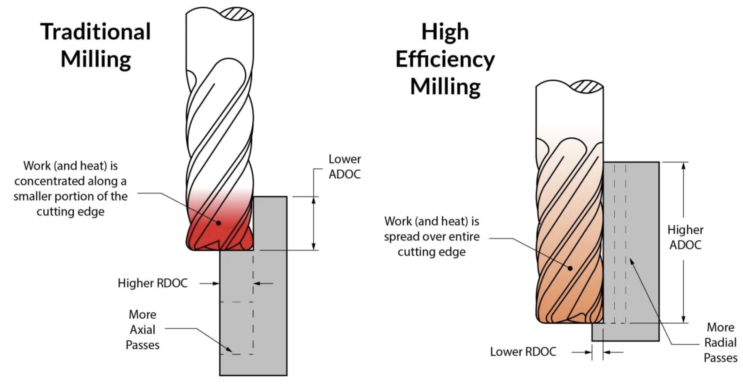 Traditional milling versus High efficiency milling
