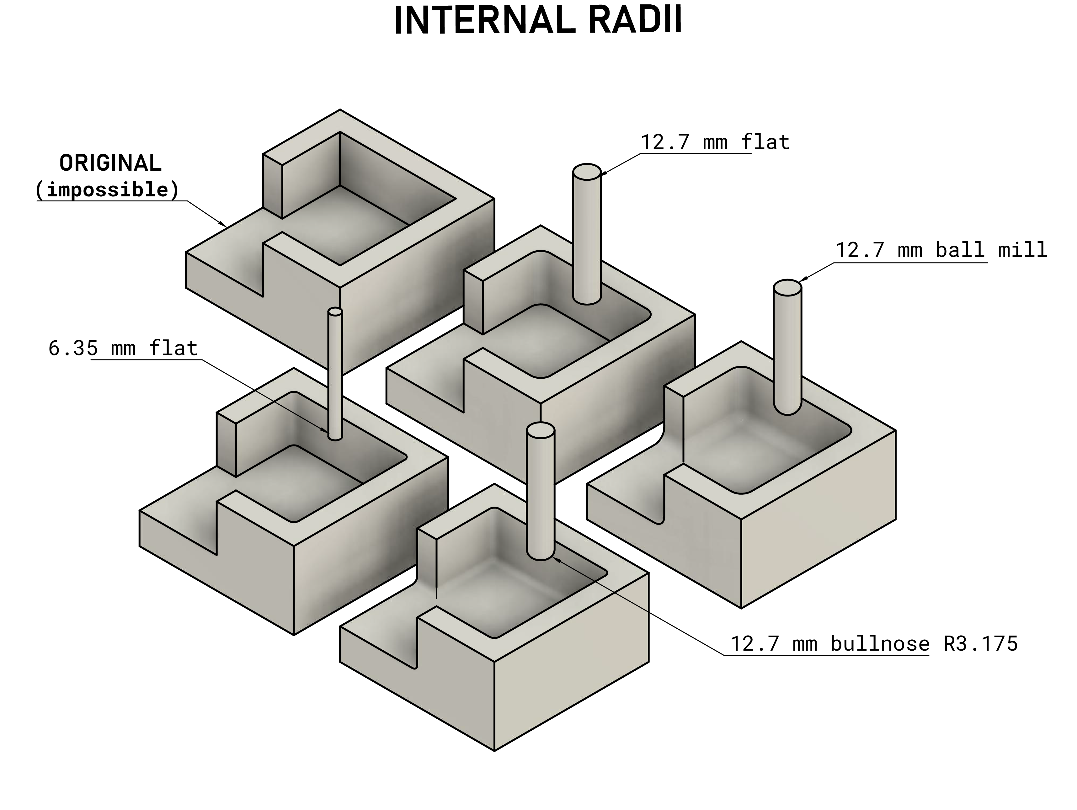 internal radii multiple intermediate tool examples