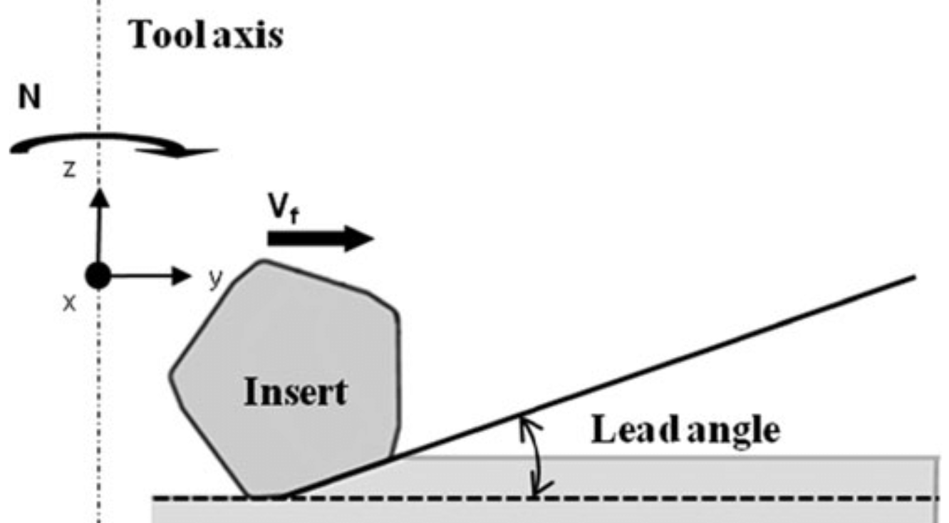 lead angle