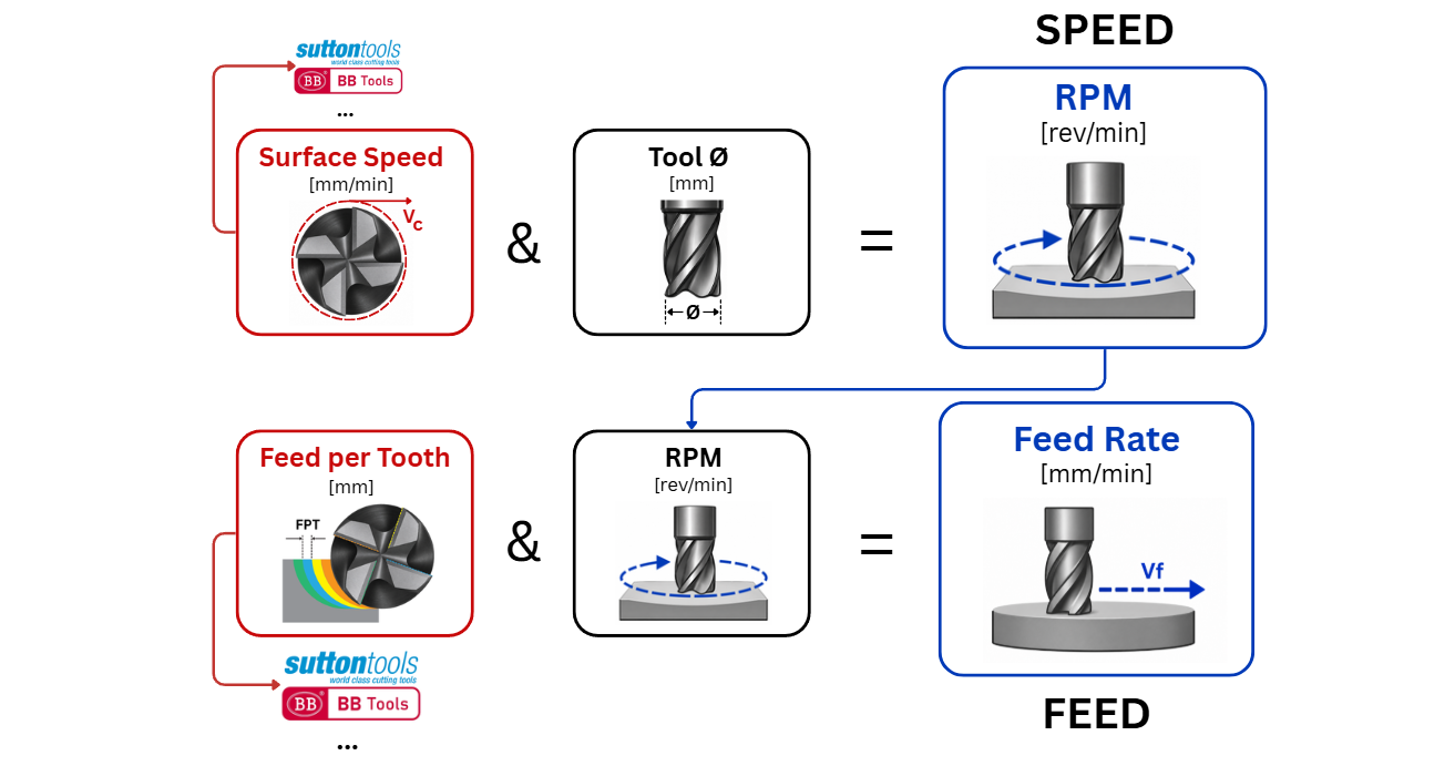 speeds and feeds basic recipe
